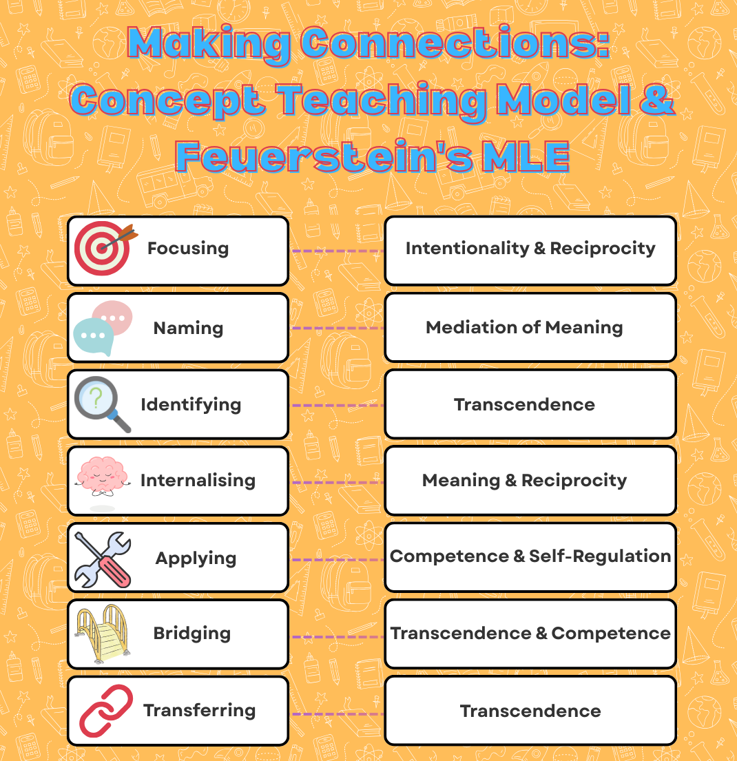 Social Media Post #117: Concept Teaching Model & Feuerstein's MLE ...